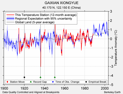 GAIXIAN XIONGYUE comparison to regional expectation