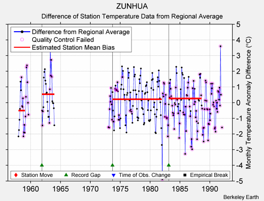 ZUNHUA difference from regional expectation