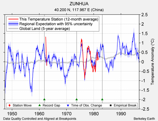 ZUNHUA comparison to regional expectation