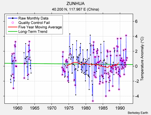 ZUNHUA Raw Mean Temperature