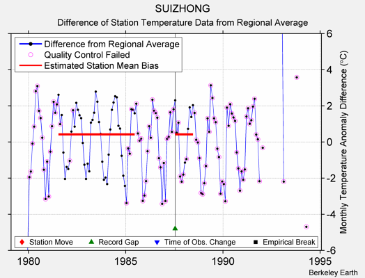 SUIZHONG difference from regional expectation