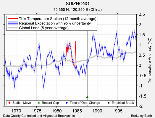 SUIZHONG comparison to regional expectation