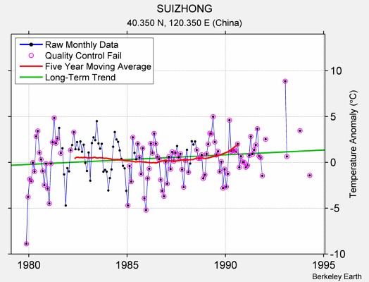 SUIZHONG Raw Mean Temperature