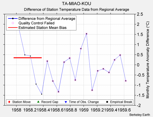 TA-MIAO-KOU difference from regional expectation