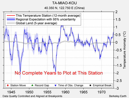 TA-MIAO-KOU comparison to regional expectation