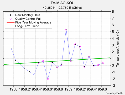 TA-MIAO-KOU Raw Mean Temperature