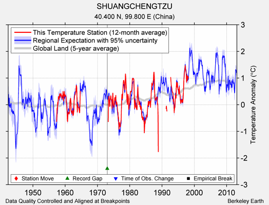 SHUANGCHENGTZU comparison to regional expectation