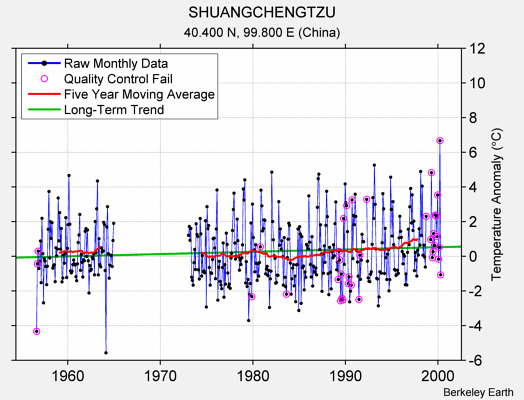 SHUANGCHENGTZU Raw Mean Temperature