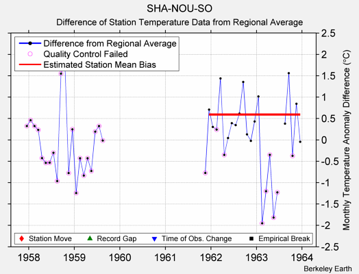 SHA-NOU-SO difference from regional expectation