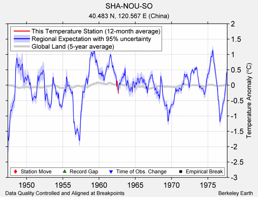 SHA-NOU-SO comparison to regional expectation