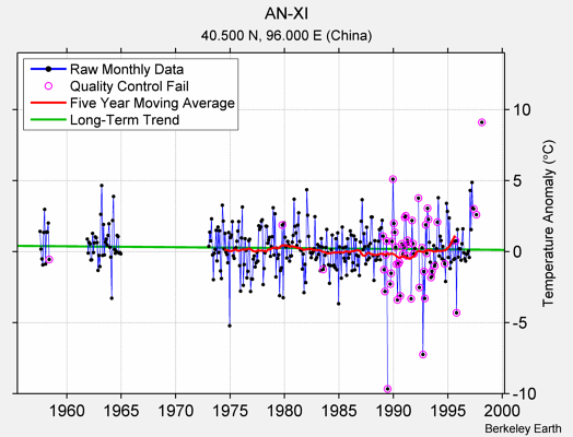 AN-XI Raw Mean Temperature