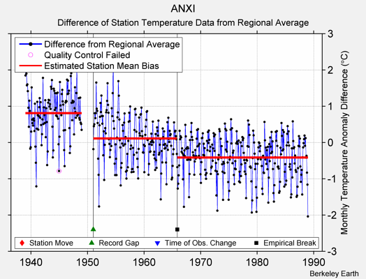 ANXI difference from regional expectation