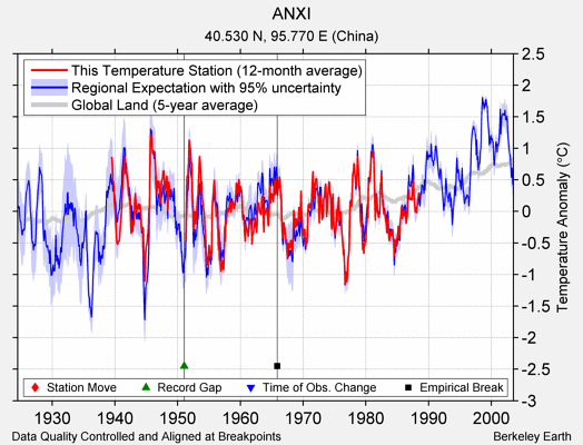 ANXI comparison to regional expectation