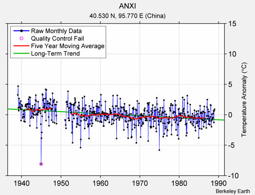 ANXI Raw Mean Temperature