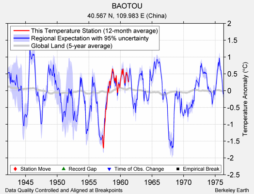 BAOTOU comparison to regional expectation