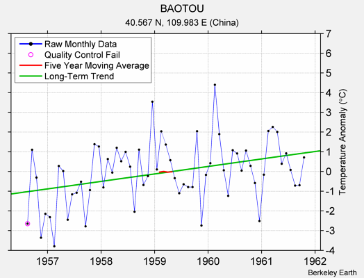 BAOTOU Raw Mean Temperature