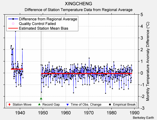 XINGCHENG difference from regional expectation