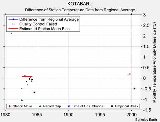 KOTABARU difference from regional expectation