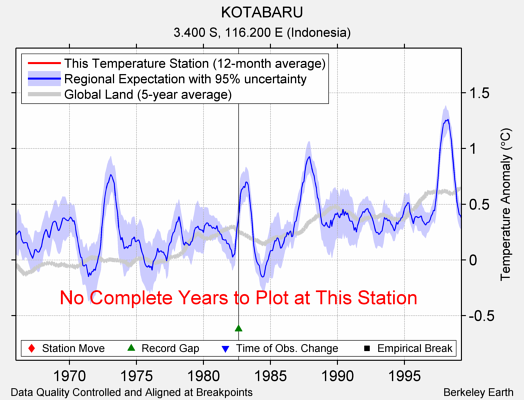 KOTABARU comparison to regional expectation