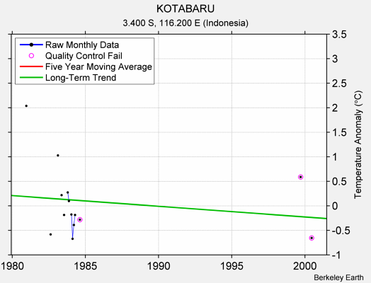 KOTABARU Raw Mean Temperature