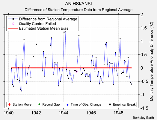 AN HSI/ANSI difference from regional expectation