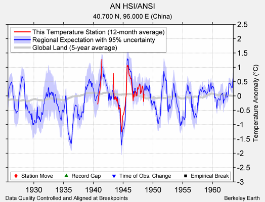 AN HSI/ANSI comparison to regional expectation