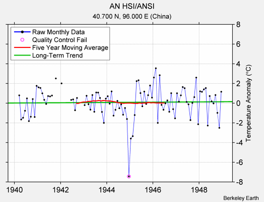 AN HSI/ANSI Raw Mean Temperature