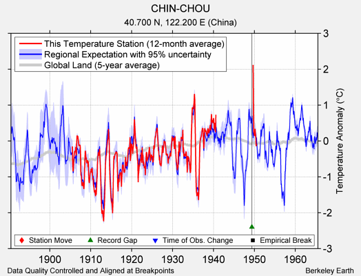 CHIN-CHOU comparison to regional expectation