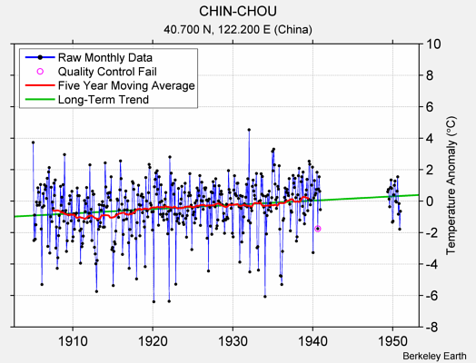 CHIN-CHOU Raw Mean Temperature