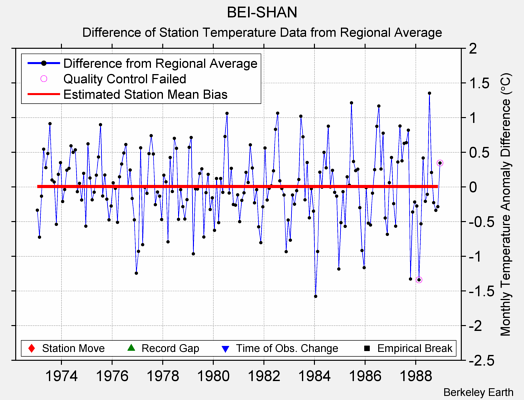 BEI-SHAN difference from regional expectation