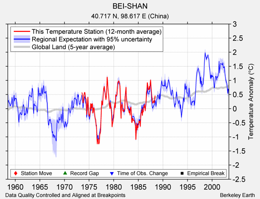 BEI-SHAN comparison to regional expectation