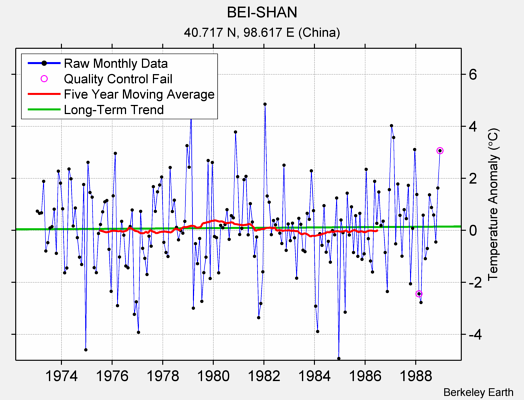 BEI-SHAN Raw Mean Temperature