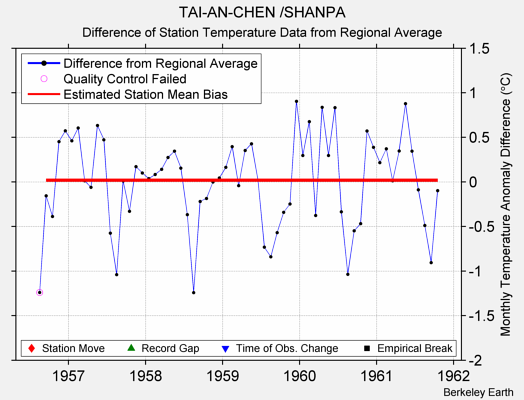 TAI-AN-CHEN /SHANPA difference from regional expectation