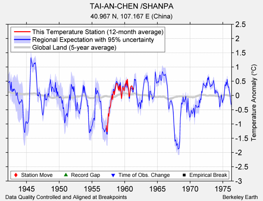 TAI-AN-CHEN /SHANPA comparison to regional expectation