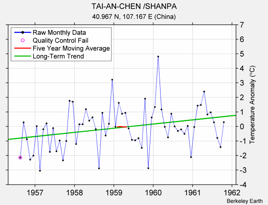 TAI-AN-CHEN /SHANPA Raw Mean Temperature