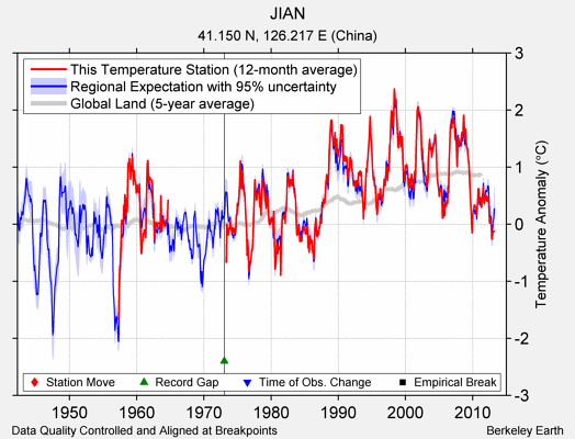 JIAN comparison to regional expectation