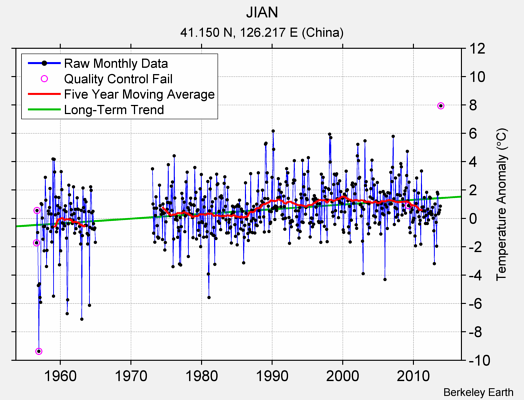 JIAN Raw Mean Temperature