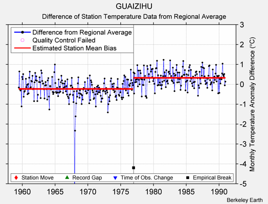 GUAIZIHU difference from regional expectation