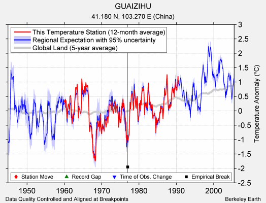 GUAIZIHU comparison to regional expectation