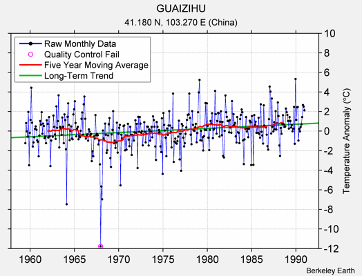 GUAIZIHU Raw Mean Temperature