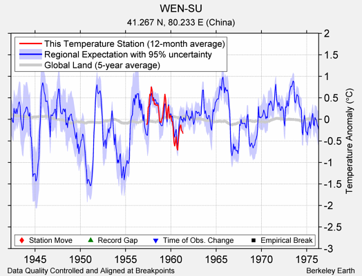 WEN-SU comparison to regional expectation