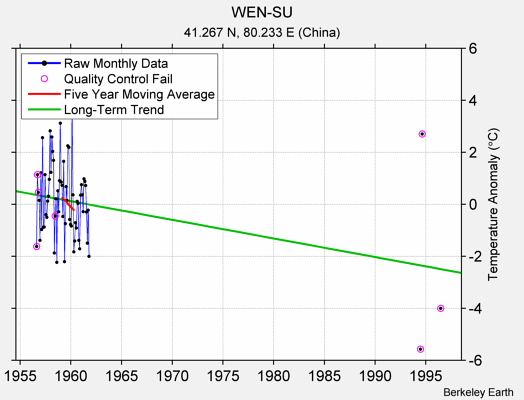 WEN-SU Raw Mean Temperature