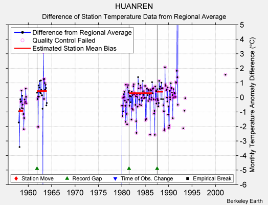 HUANREN difference from regional expectation