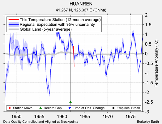 HUANREN comparison to regional expectation