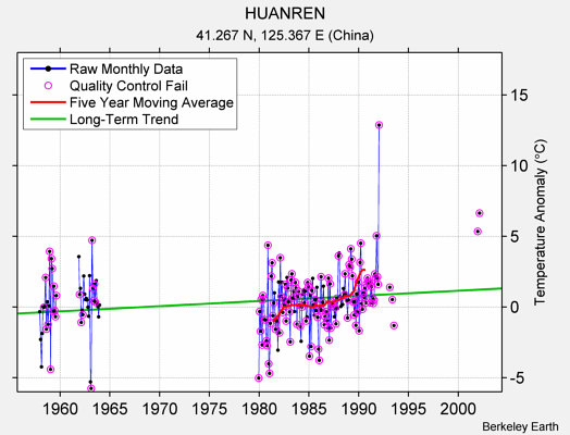 HUANREN Raw Mean Temperature