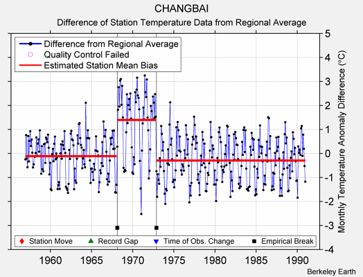 CHANGBAI difference from regional expectation