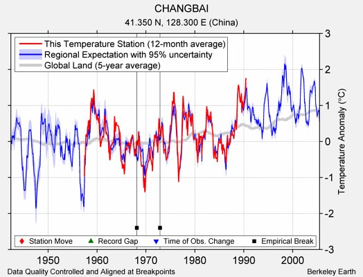 CHANGBAI comparison to regional expectation