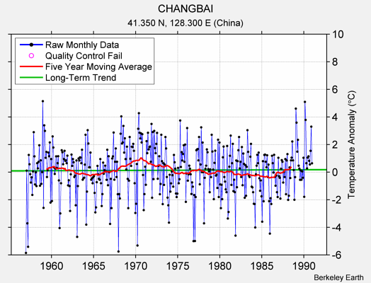 CHANGBAI Raw Mean Temperature