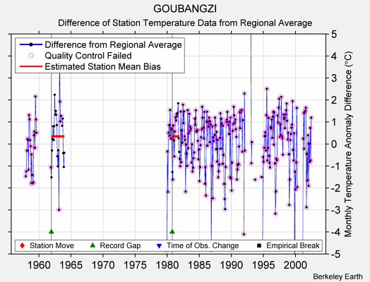 GOUBANGZI difference from regional expectation