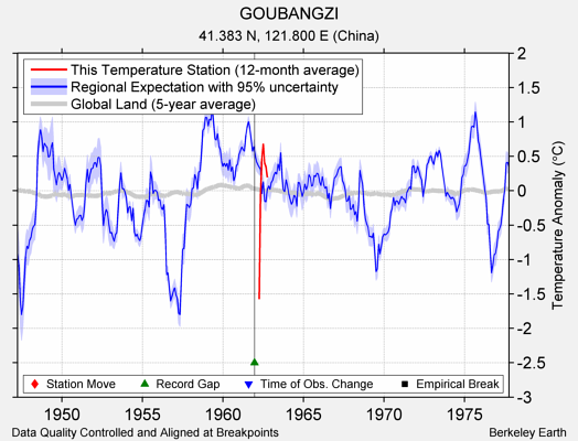 GOUBANGZI comparison to regional expectation